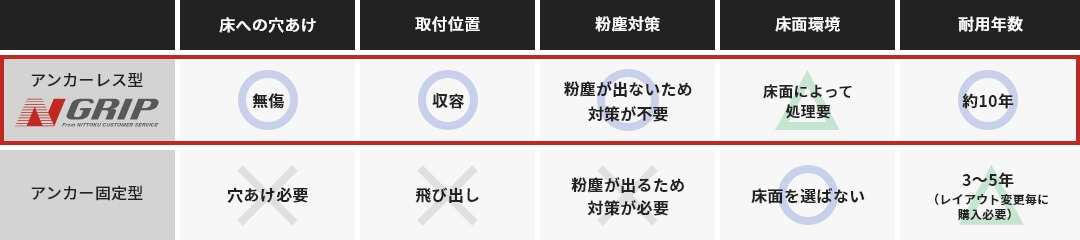 表：N-Gripとアンカー固定型の製品を、床への穴あけ・取付位置・粉じん対策・床面環境・耐用年数の観点で比較