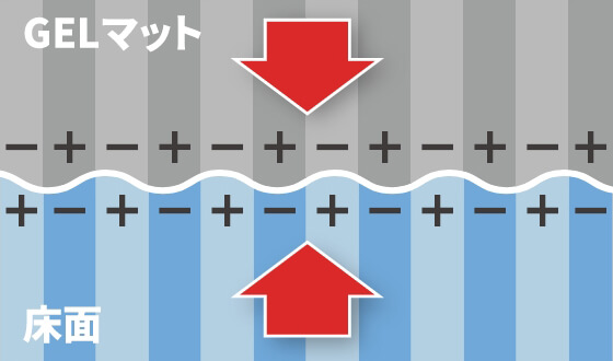 図解：GELマットと床のファンデルワールス力