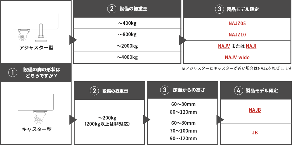 設備の脚の形状がアジャスター型の場合 / 設備総重量400kg未満：NAJZ05、設備総重量800kg未満：NAJZ10、設備総重量2000kg未満：NAJVまたはNAJI、設備総重量4000kg未満：NAJV-wide 設備の脚の形状がキャスター型の場合 / 設備総重量200kg未満かつ床面からの高さが60～80mmまたは80～120mm：NAJB、設備総重量200kg未満かつ床面からの高さが60～80mmまたは70～100mmまたは90～120mm：JB ※NAJBおよびJBは、設備総重量200kg以上非対応です